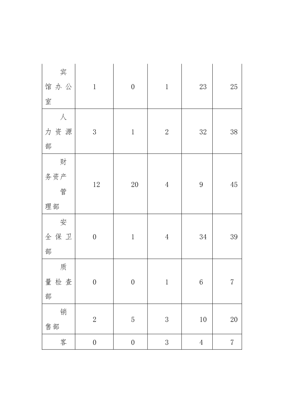 ××宾馆建章立制工作调研报告.docx，第2页预览