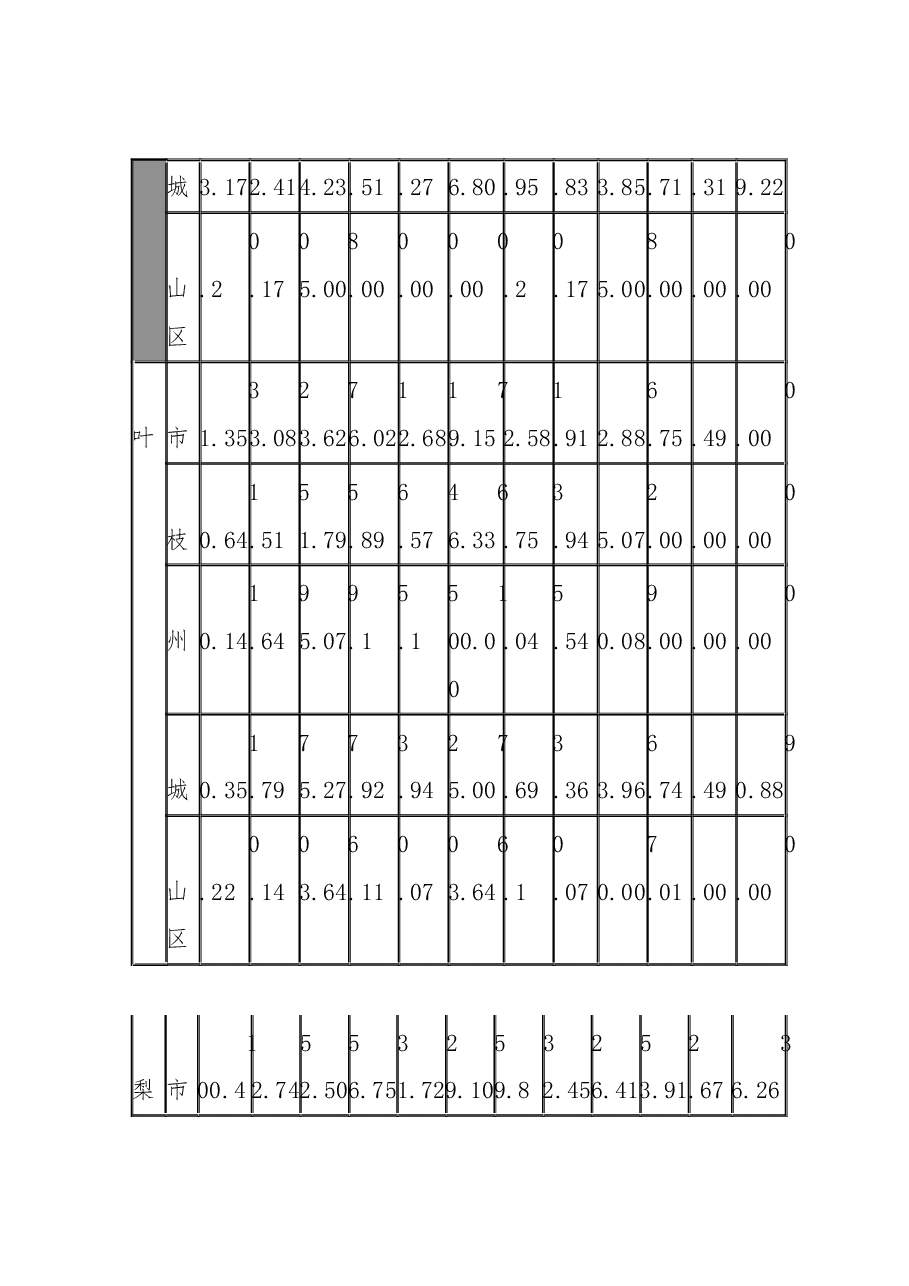 六盘水市农业特色产业管护情况调研报告.docx,第3页预览