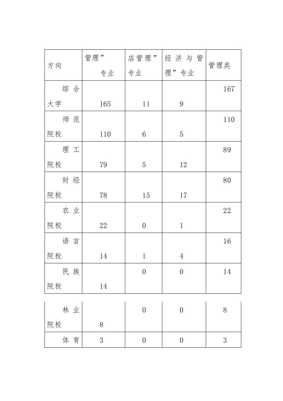 旅游高等教育发展调研报告.docx,第3页预览