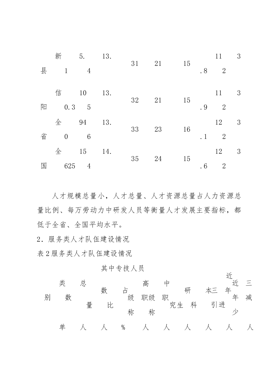 关于人才服务乡村振兴的调研报告.docx,第3页预览