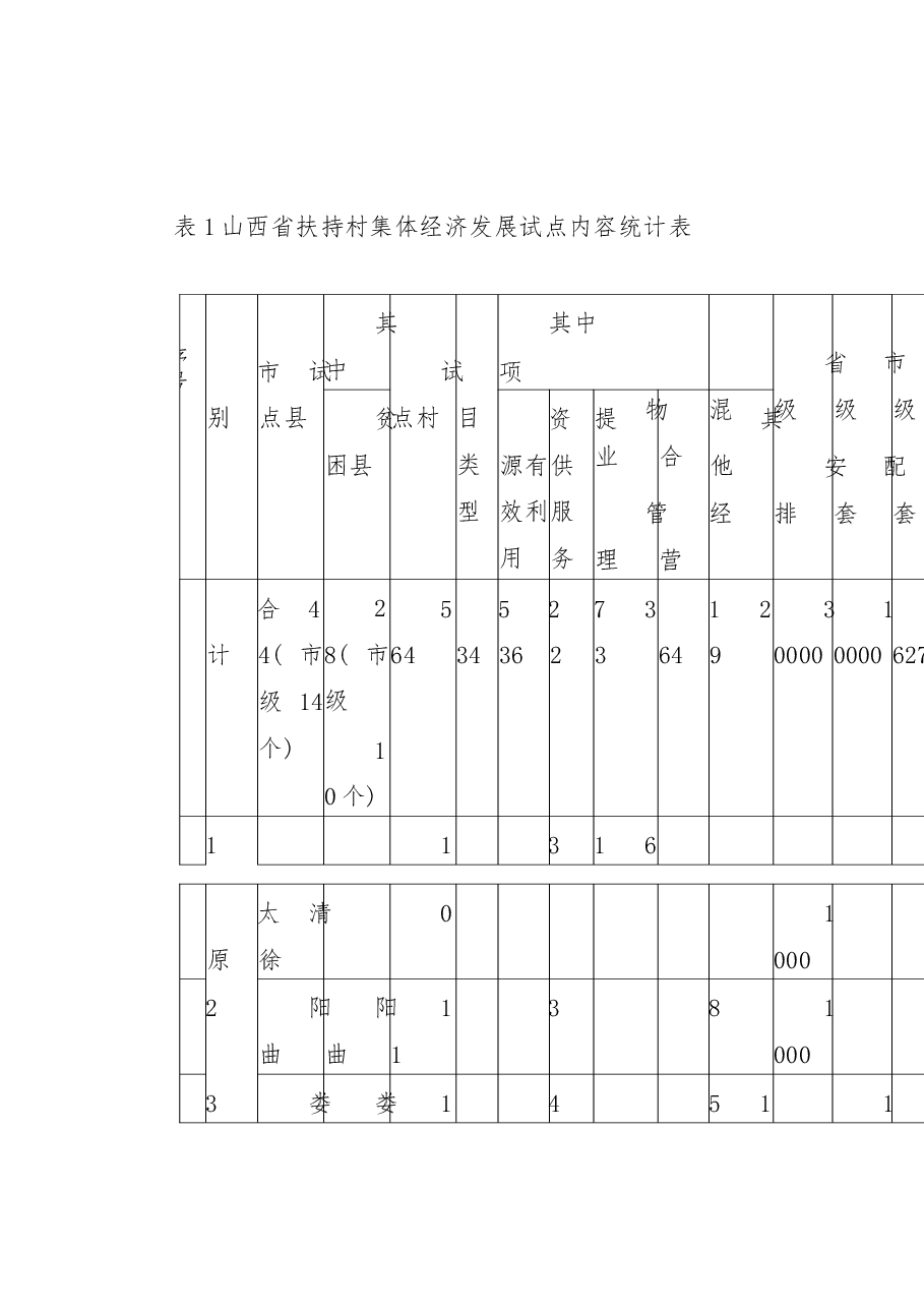 关于我省开展扶持村集体经济发展试点工作情况的调研报告_杨满旺.docx,第4页预览