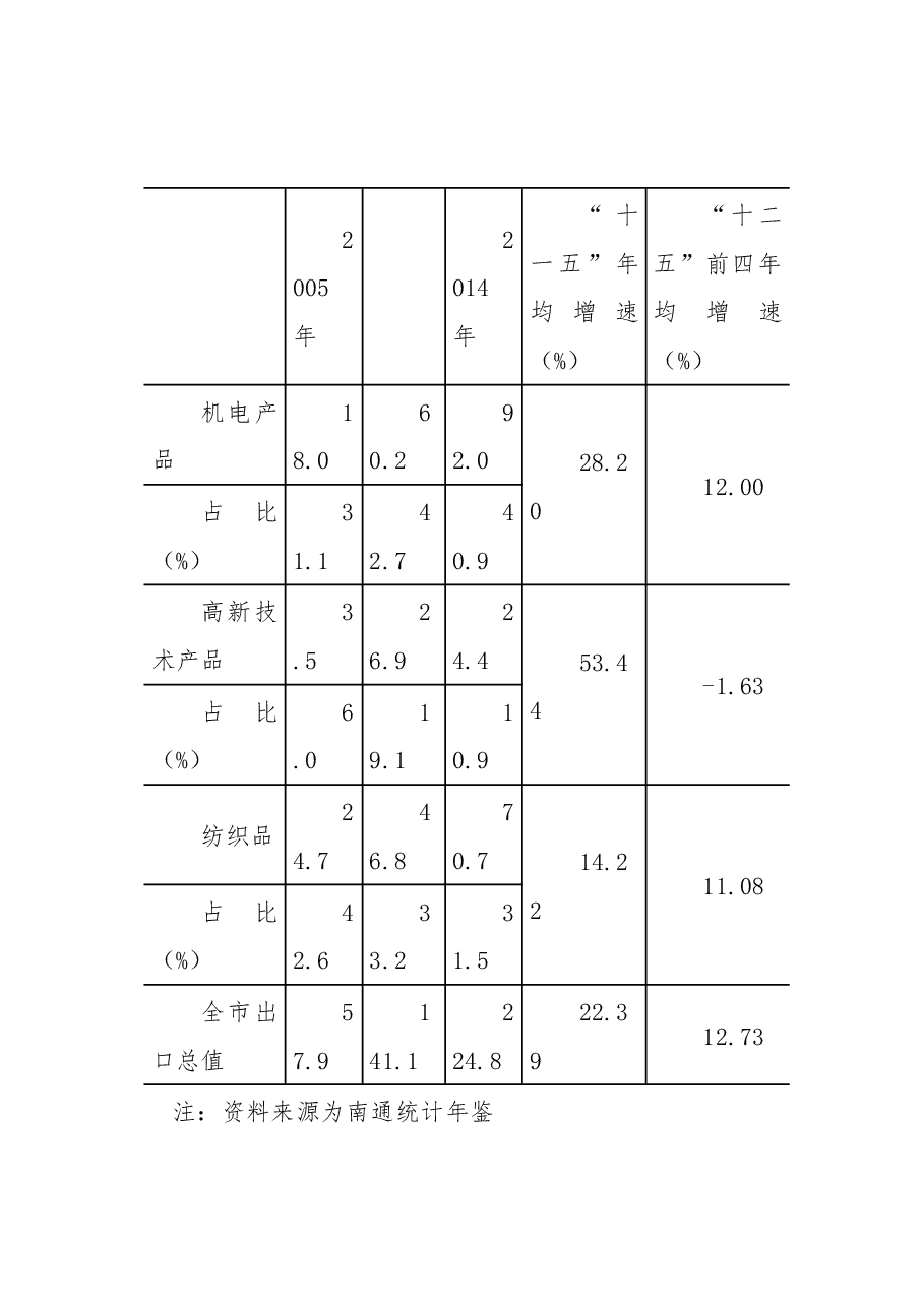 新常态下增创南通开放型经济新优势研究.docx,第3页预览