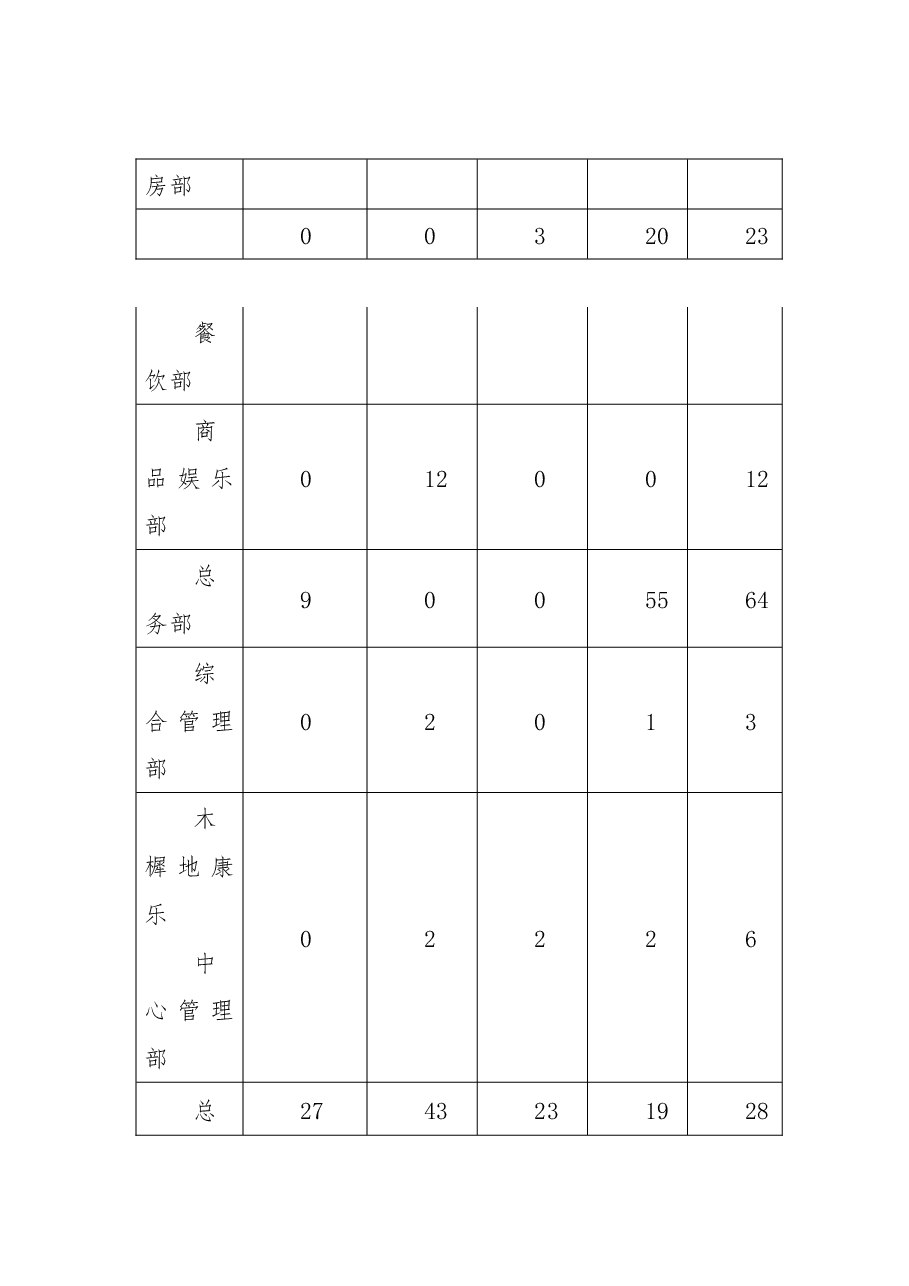 ××宾馆建章立制工作调研报告.docx，第3页预览