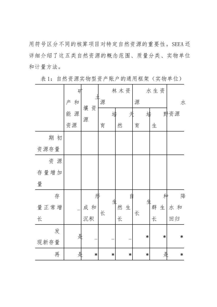 自然资源资产负债表编制工作探索.docx,第4页预览