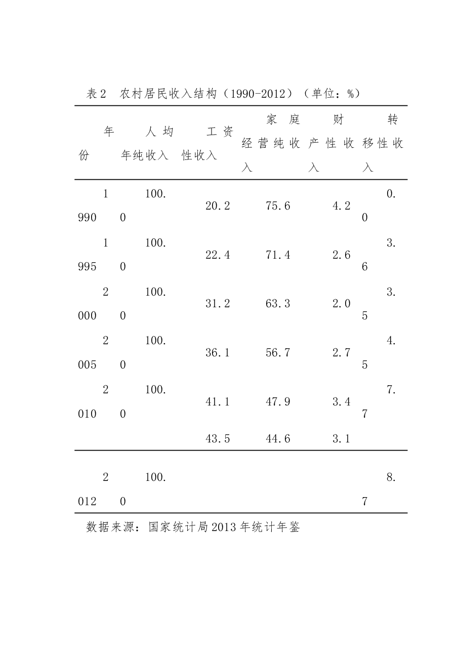 农民收入增长政策效应研究.docx,第4页预览