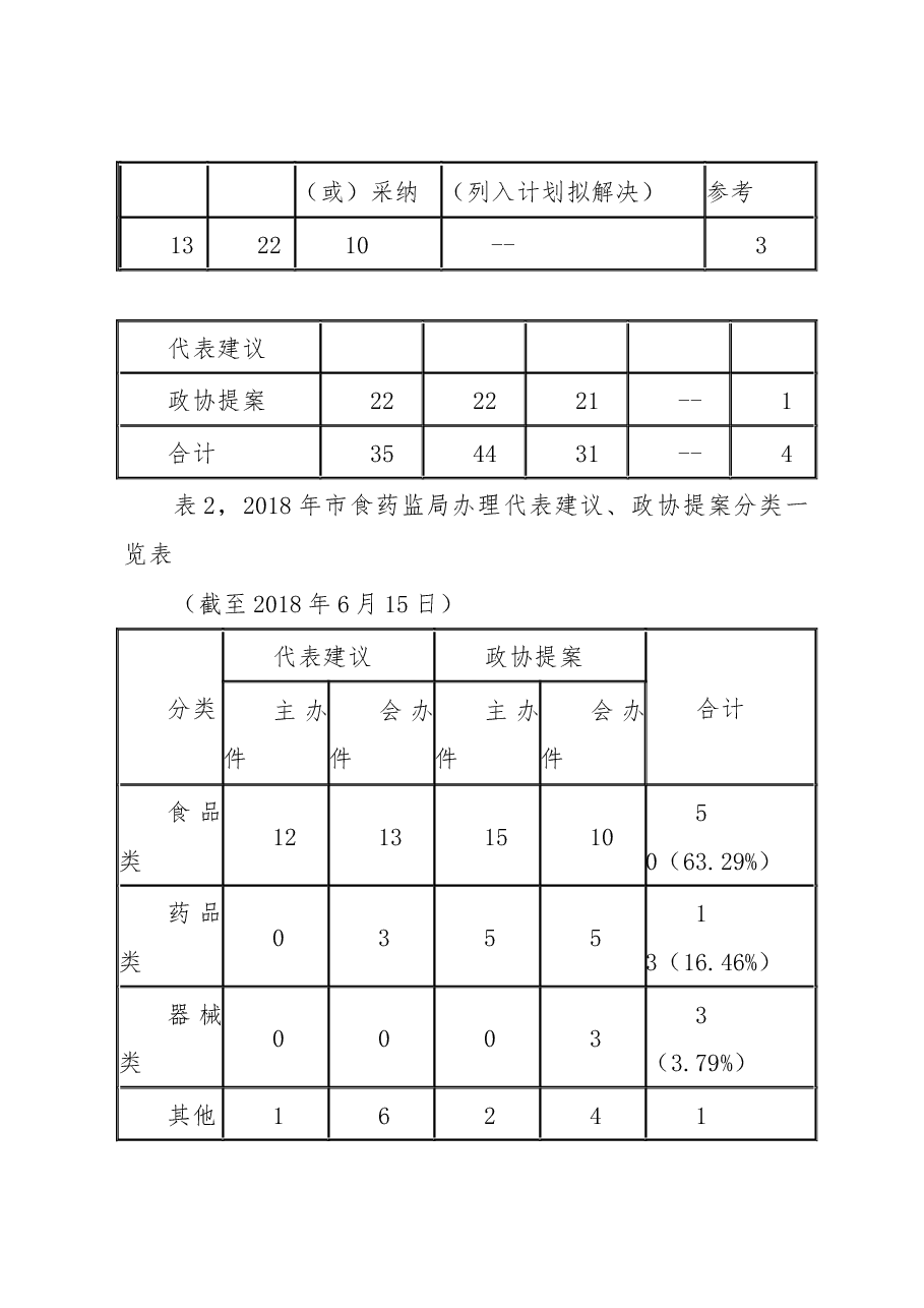 上海市食品药品监督管理局关于 2018年度办理市人大代表建议和政协提案情况的报告.docx,第2页预览