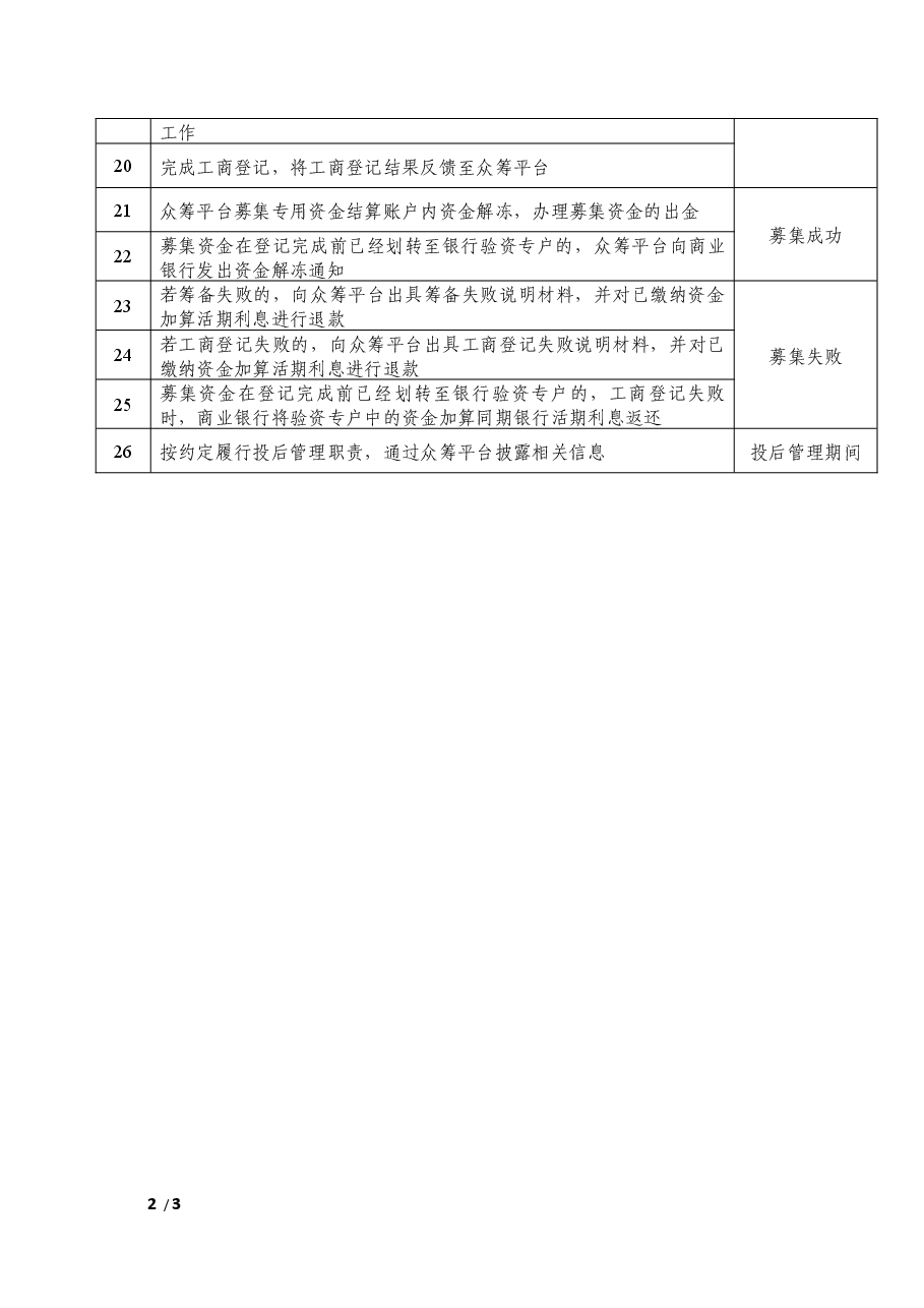 股权众筹平台业务流程.docx,第2页预览