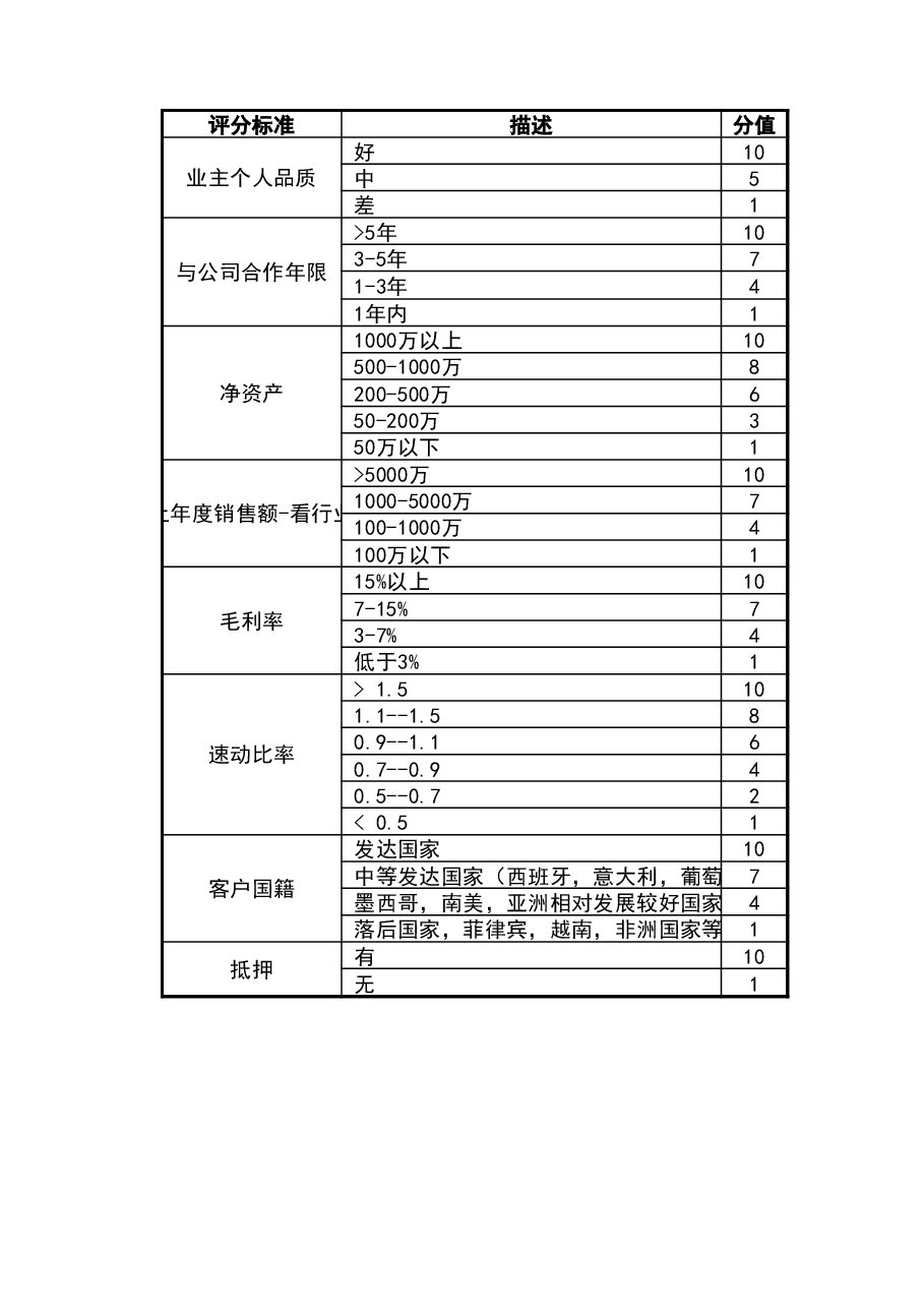 参考工具:客户信用评价模板.xlsx,第1页预览