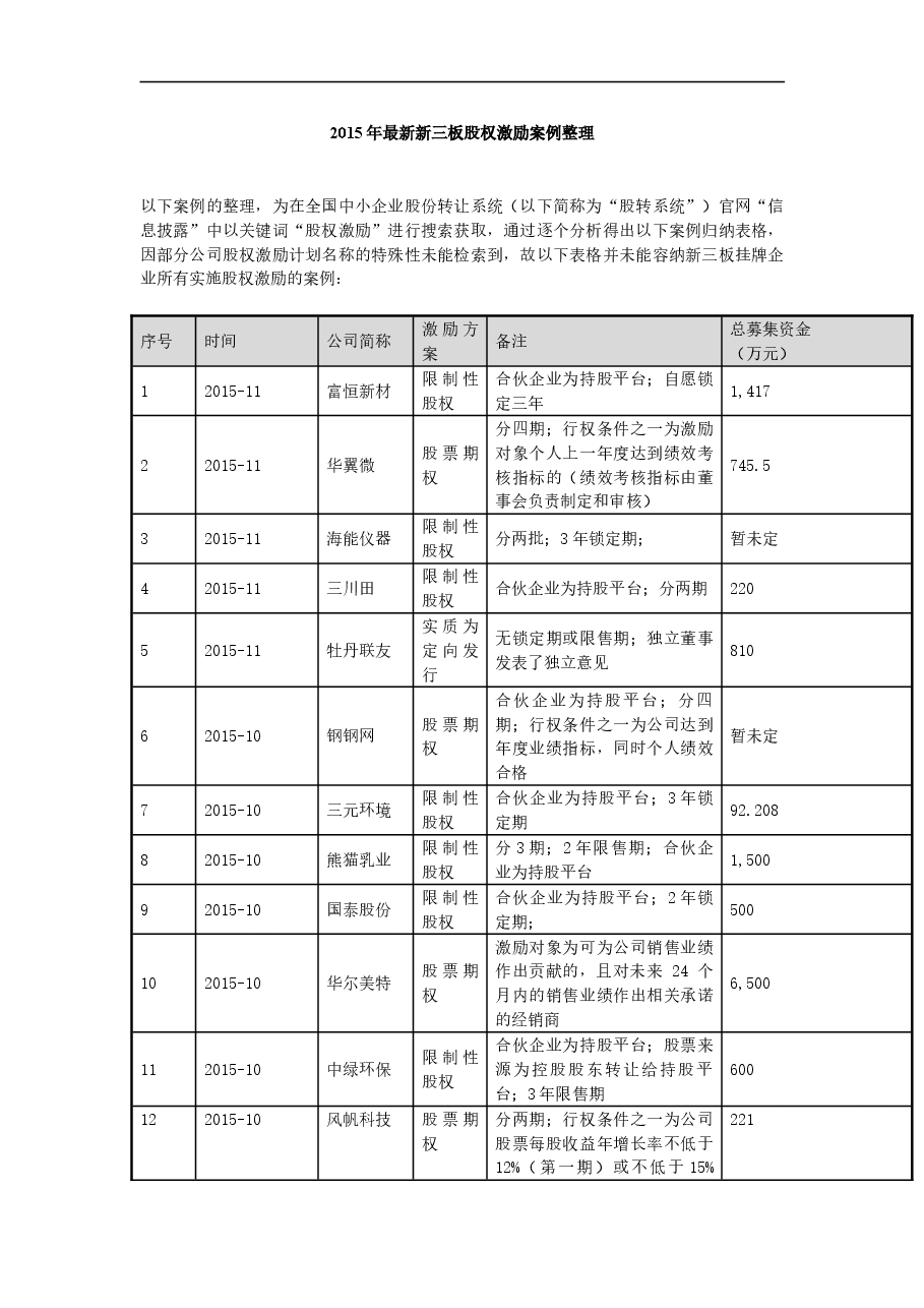 2020年最新新三板股权激励案例整理.doc,第1页预览