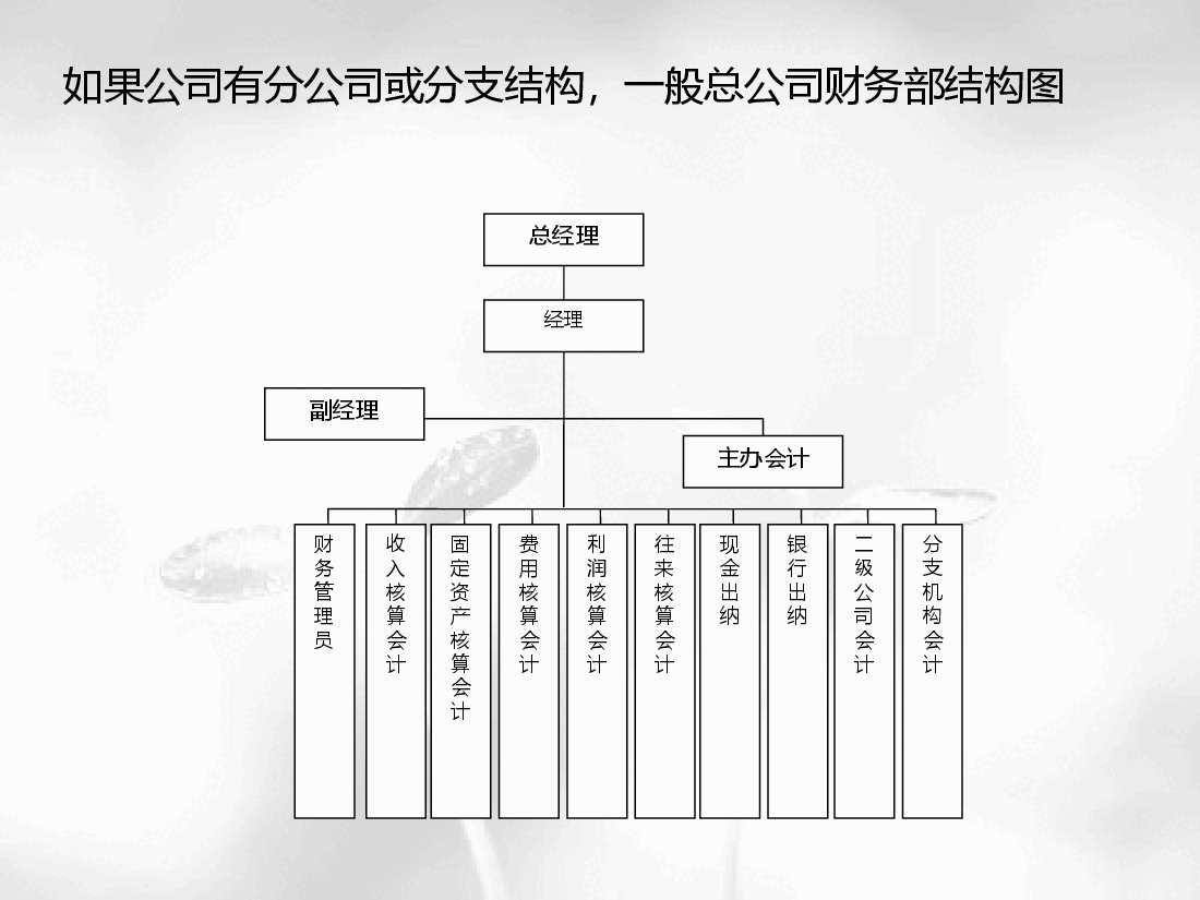 企业财务部门组织架构图.ppt,第3页预览
