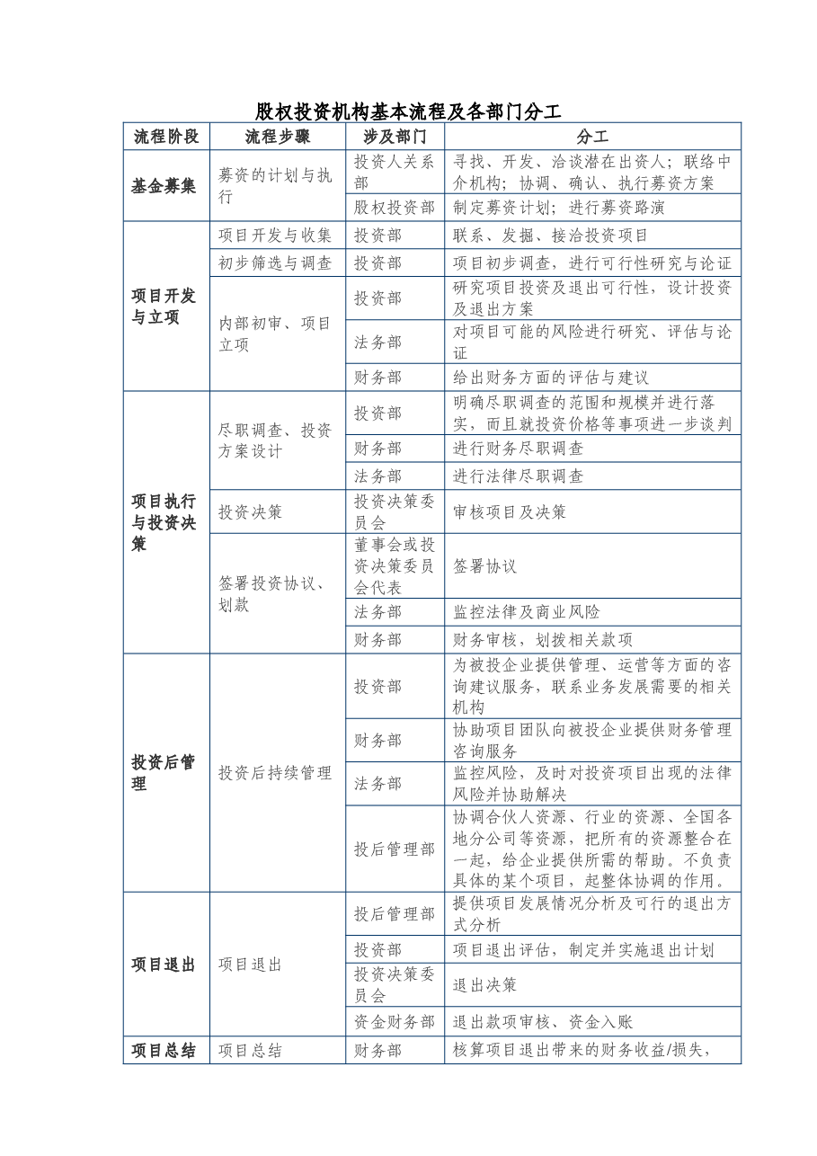 股权投资机构投资流程及分工.doc，第1页预览