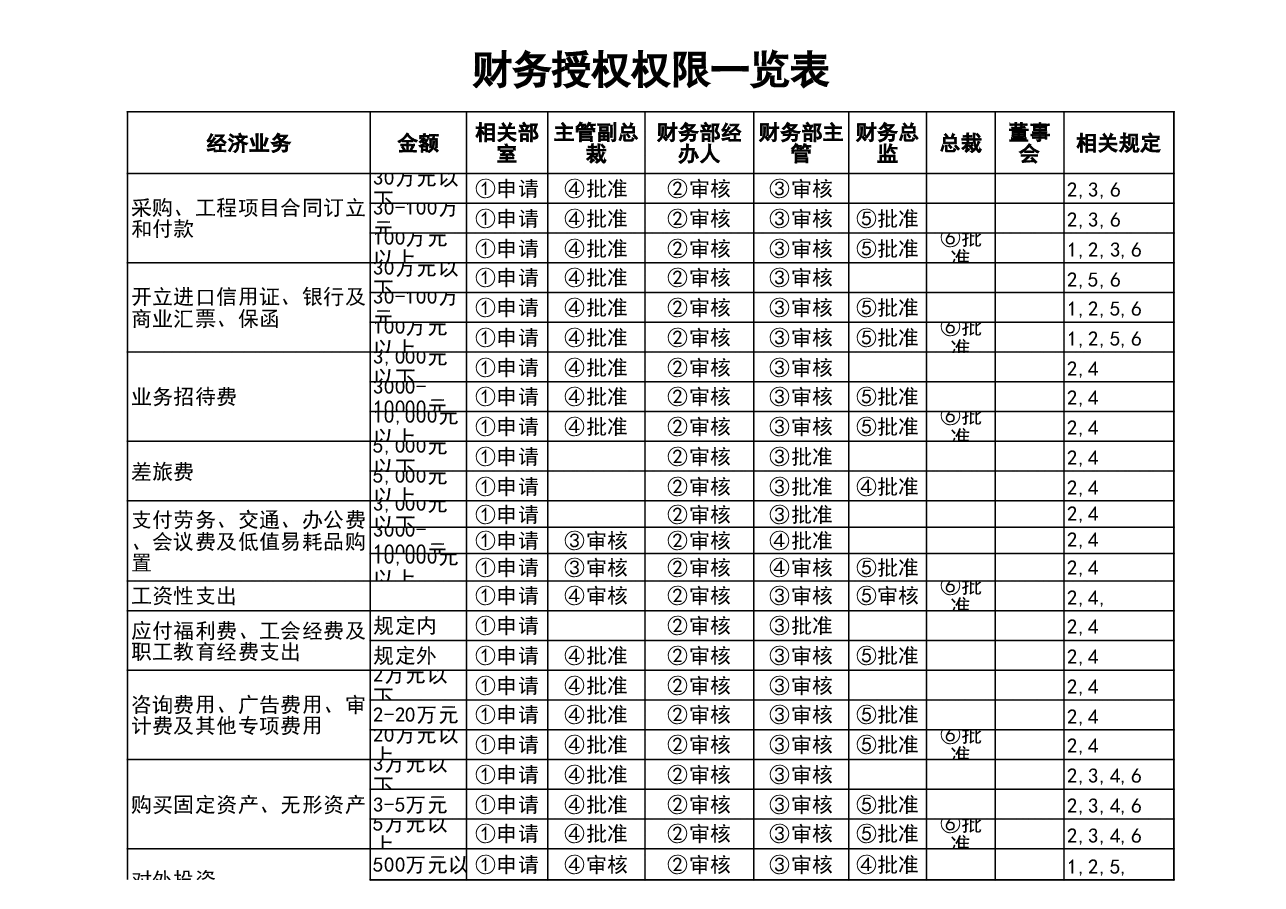 财税工具-财务授权表样表.xls,第1页预览
