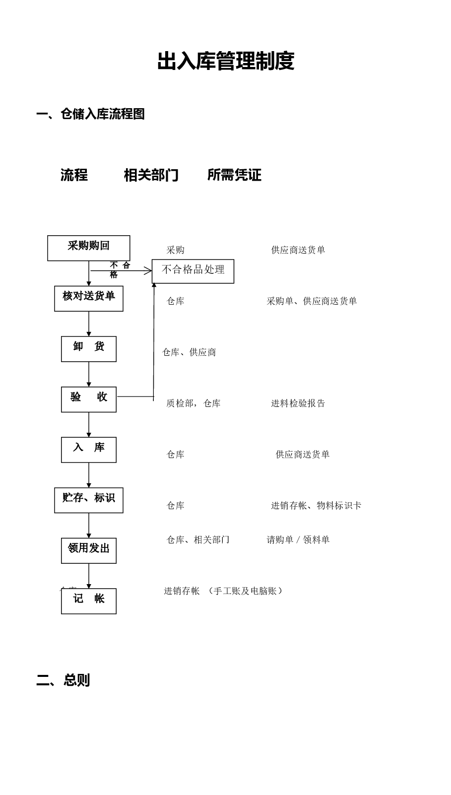 出入库管理制度.docx,第1页预览