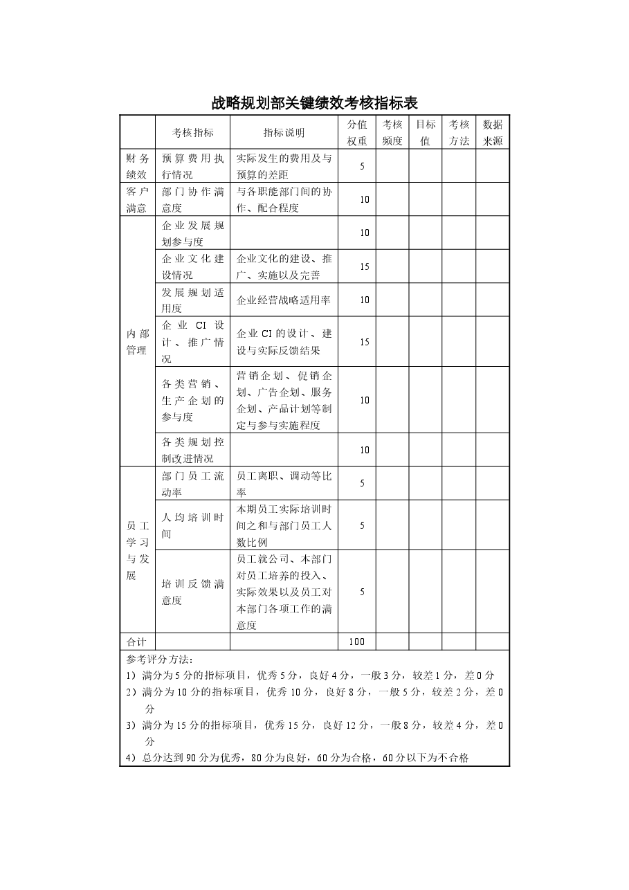 战略规划部关键绩效考核指标表.docx,第1页预览