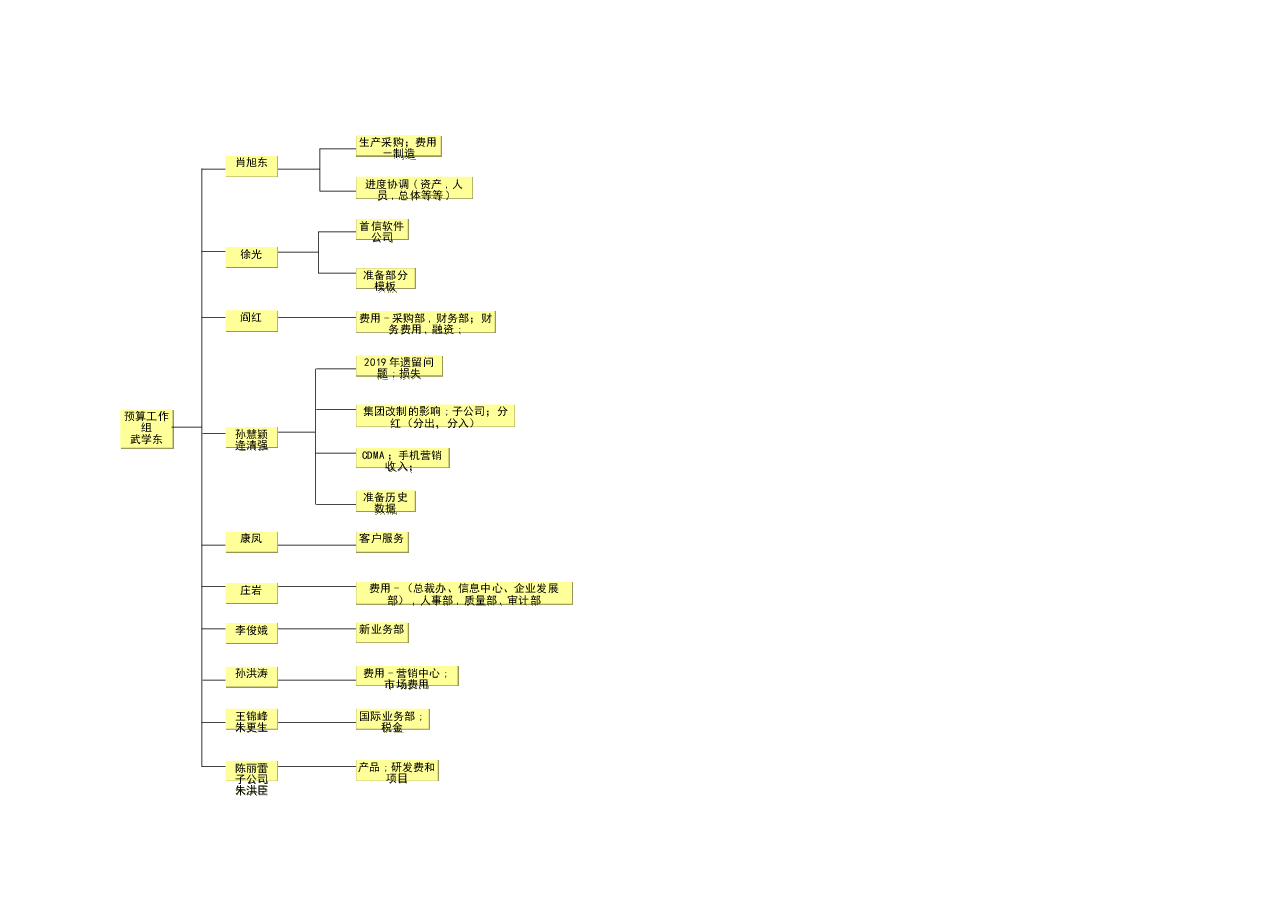 财税工具预算组织样表.xls,第3页预览