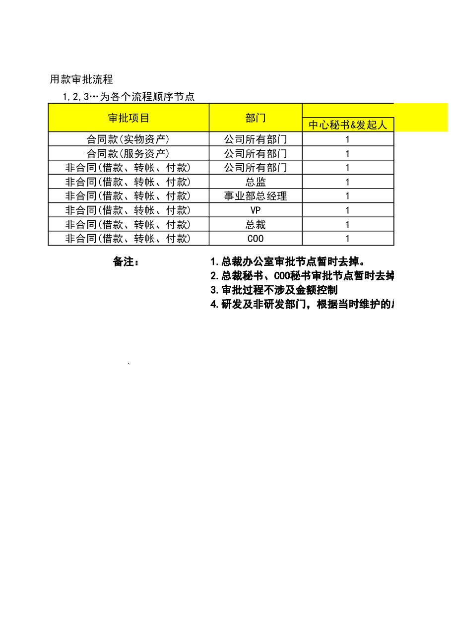 财税工具-审批流程.xls,第1页预览