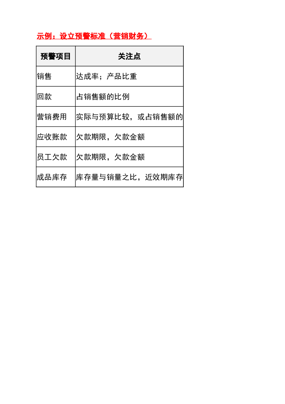 财税管理报表管理驾驶舱-设立预警标准(营销).xlsx,第1页预览