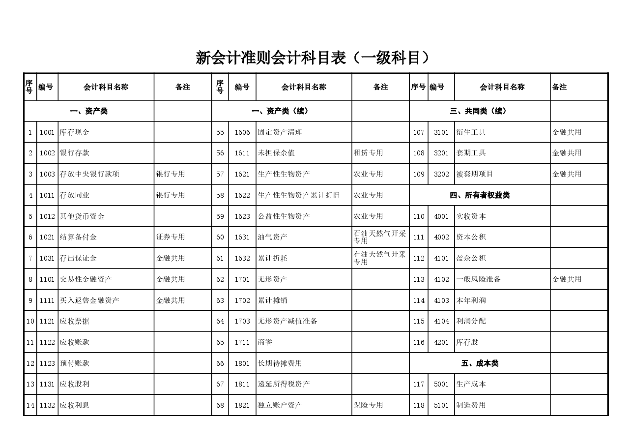 最新会计准则会计科目.xls,第1页预览