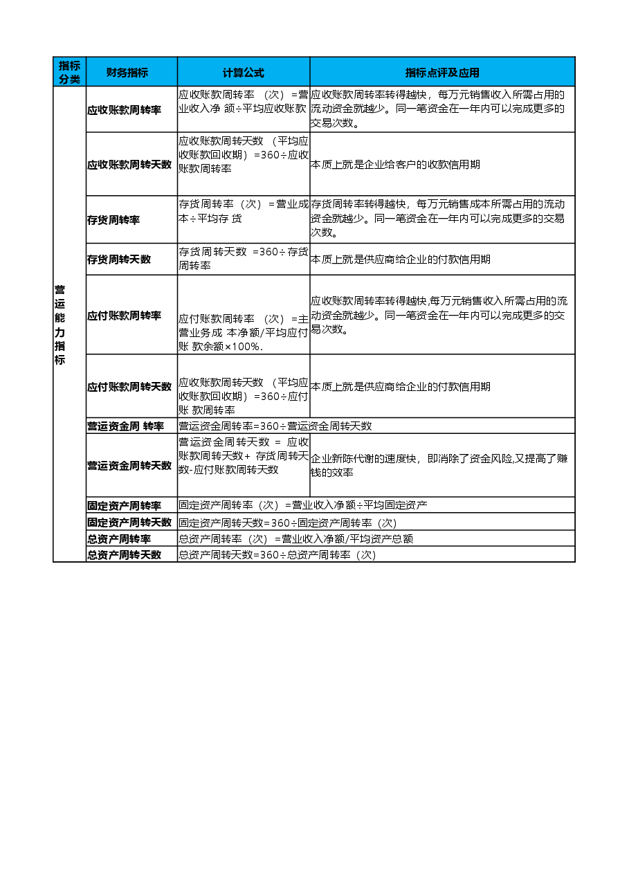 营运能力指标.xlsx,第1页预览