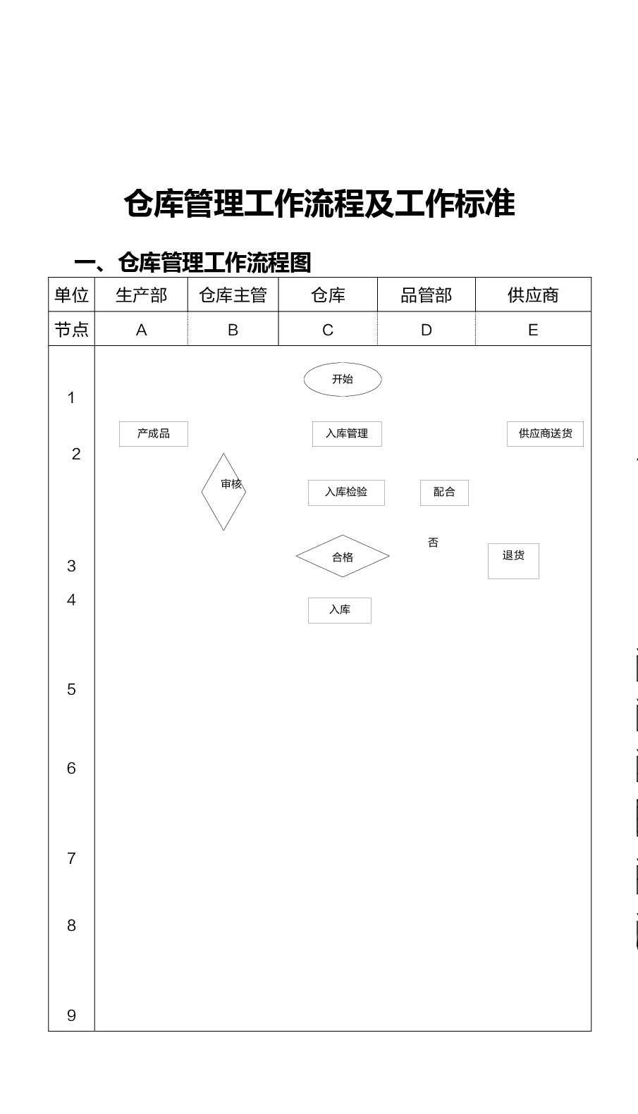 仓库管理工作流程及工作标准.docx,第1页预览