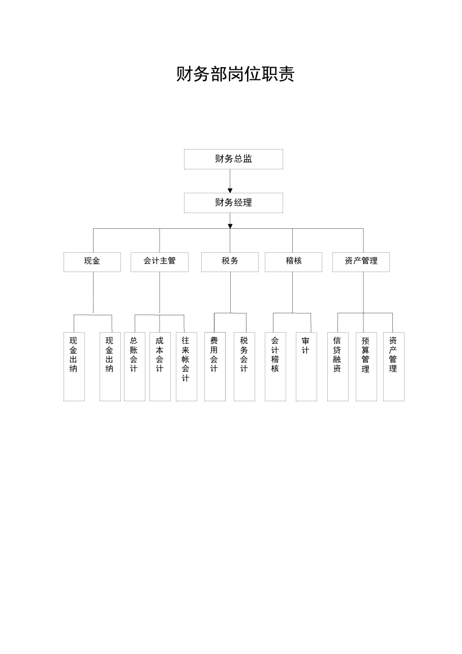 财务部岗位结构图.docx,第1页预览