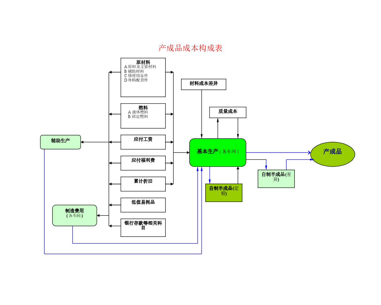 财税工具 产成品成本构成表.doc,第1页预览