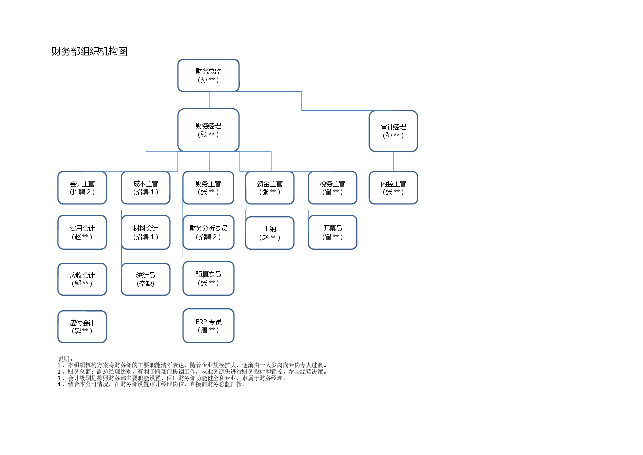 模板工具:《财务部组织机构》V1.xlsx,第1页预览