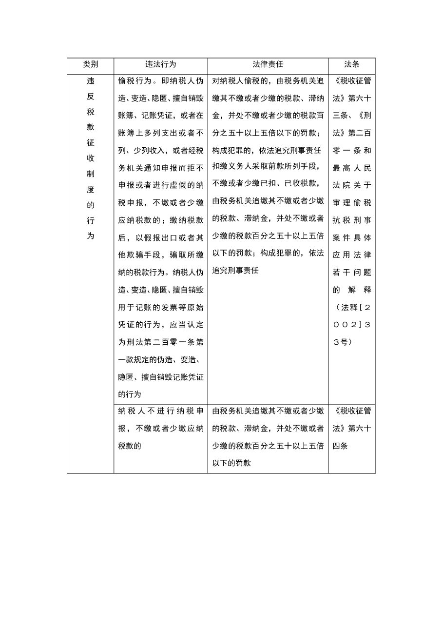 企业税收违法自检.doc,第3页预览