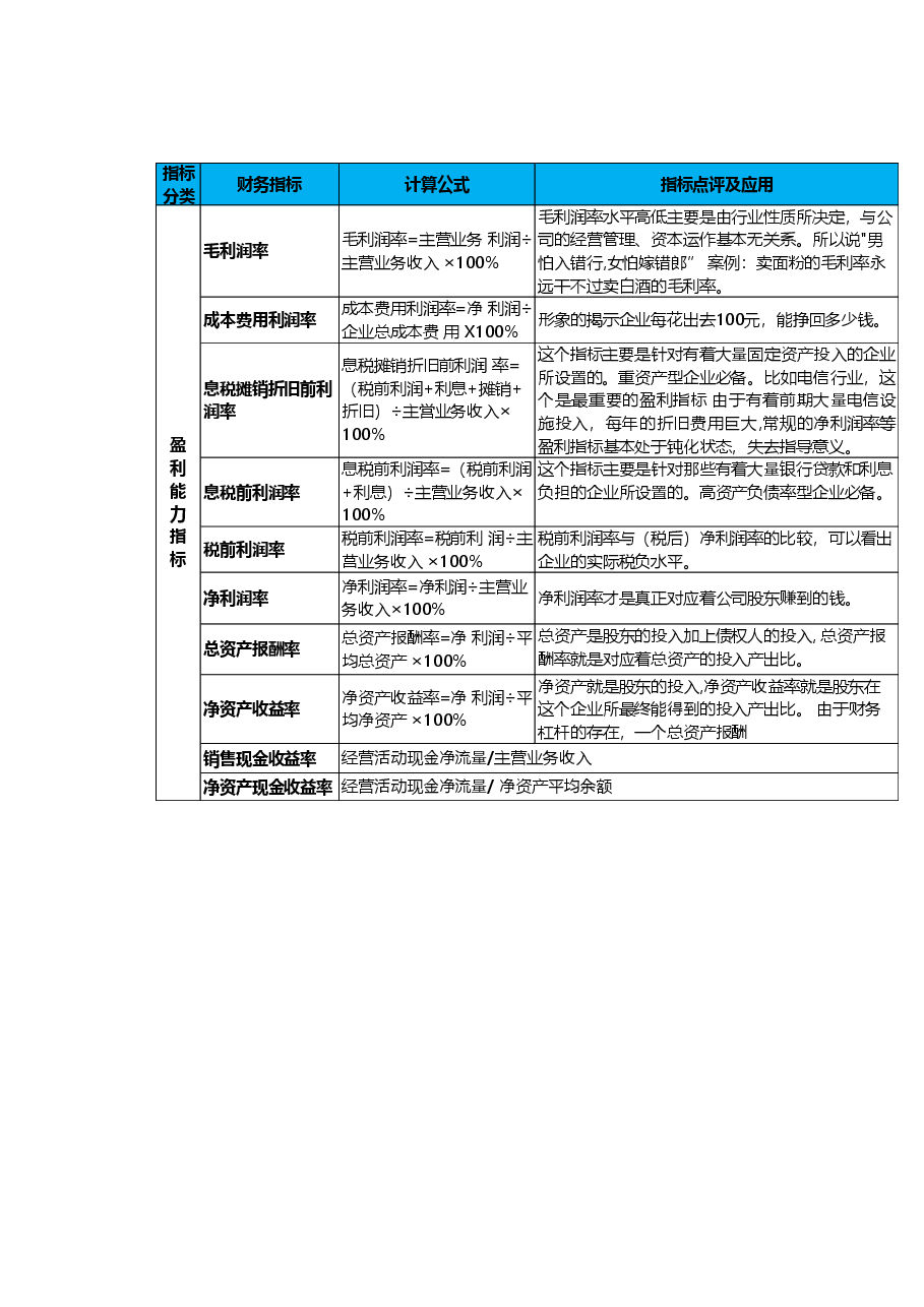 盈利能力指标.xlsx,第2页预览