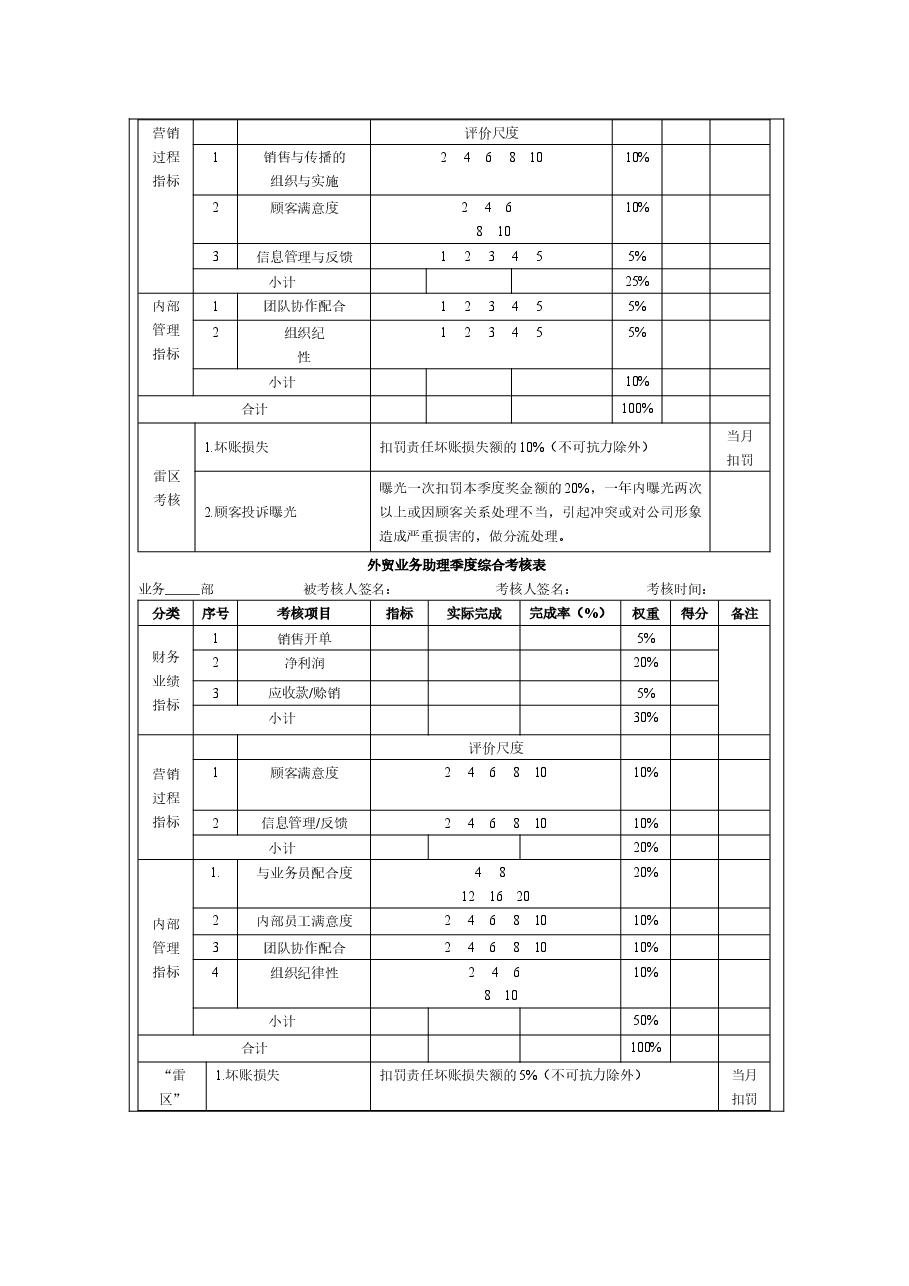 外贸业务人员绩效考核方案或提成机制.docx,第3页预览
