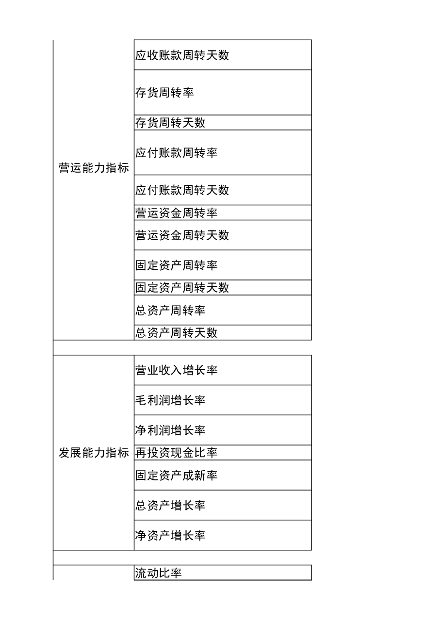 财税工具-主要财务指标库.xlsx,第2页预览