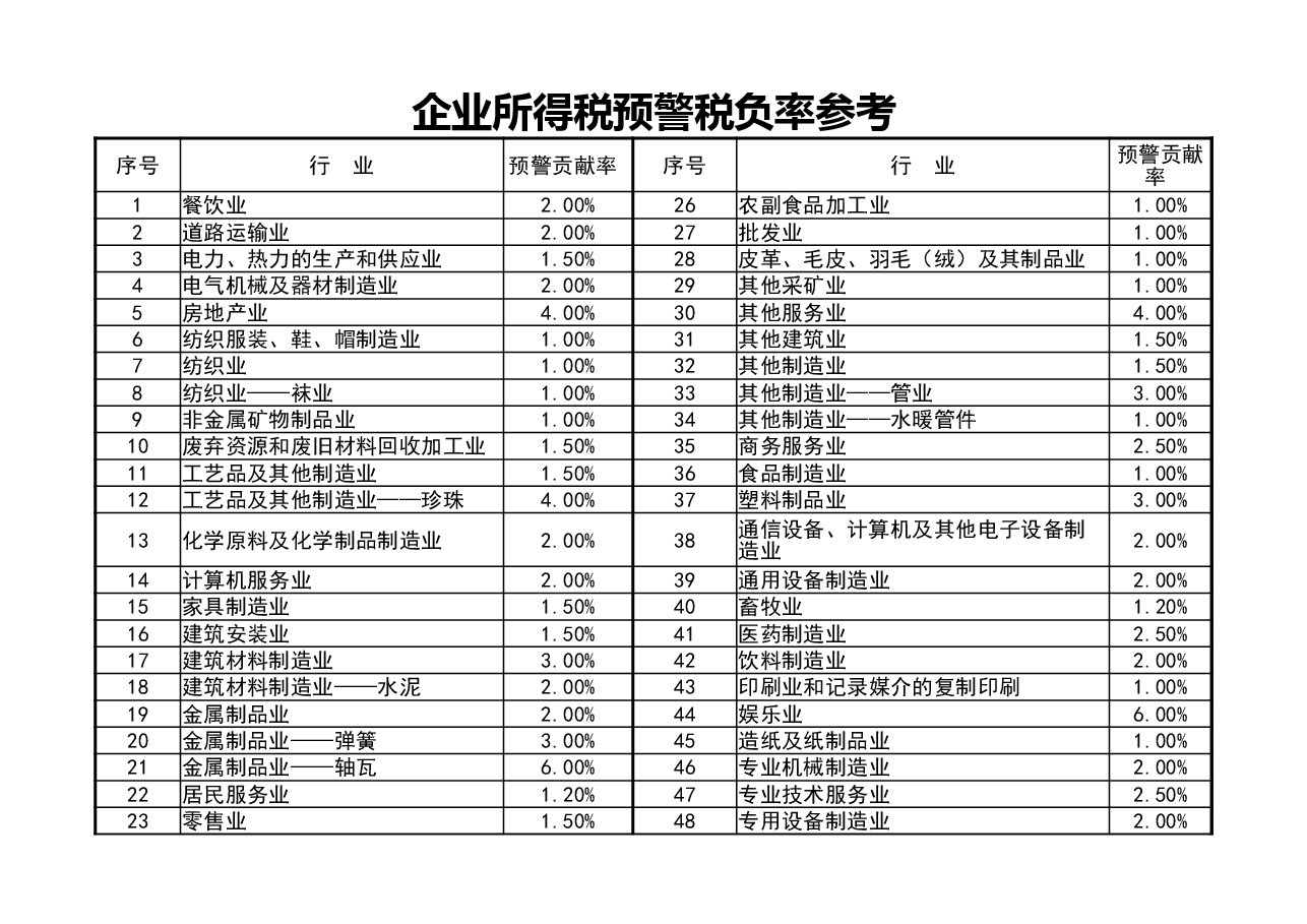 财税工具-参考工具:企业所得税-行业平均税负率参考值V1.xlsx,第1页预览