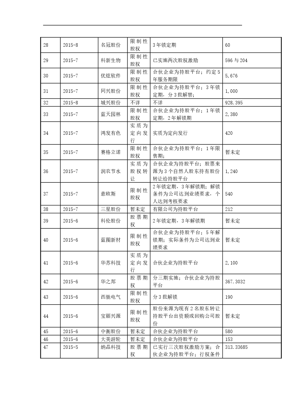 2020年最新新三板股权激励案例整理.doc,第3页预览