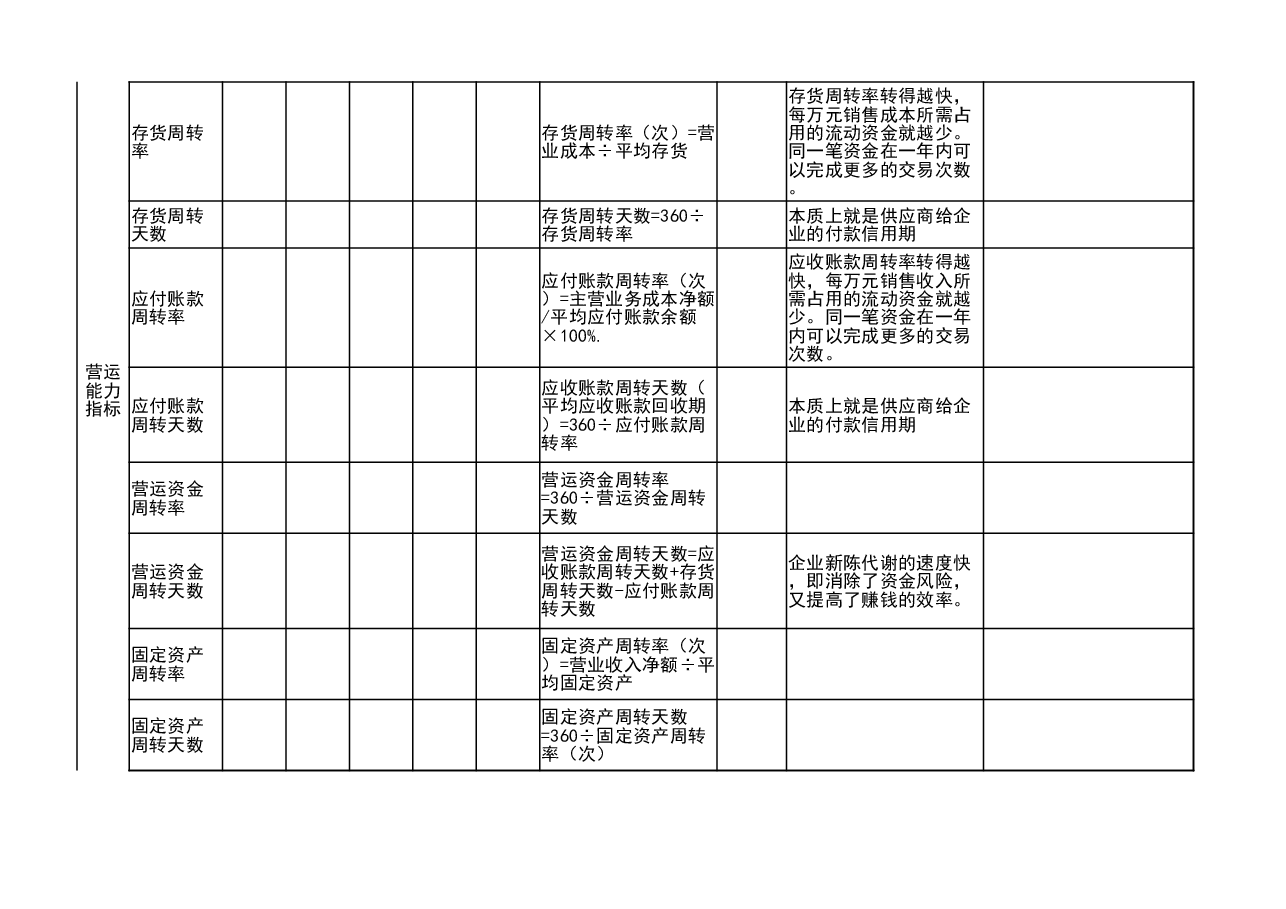 财税工具-主要财务指标库.xlsx,第3页预览