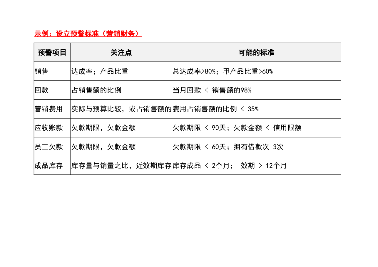 财税管理报表管理驾驶舱-设立预警标准(营销).xlsx,第1页预览