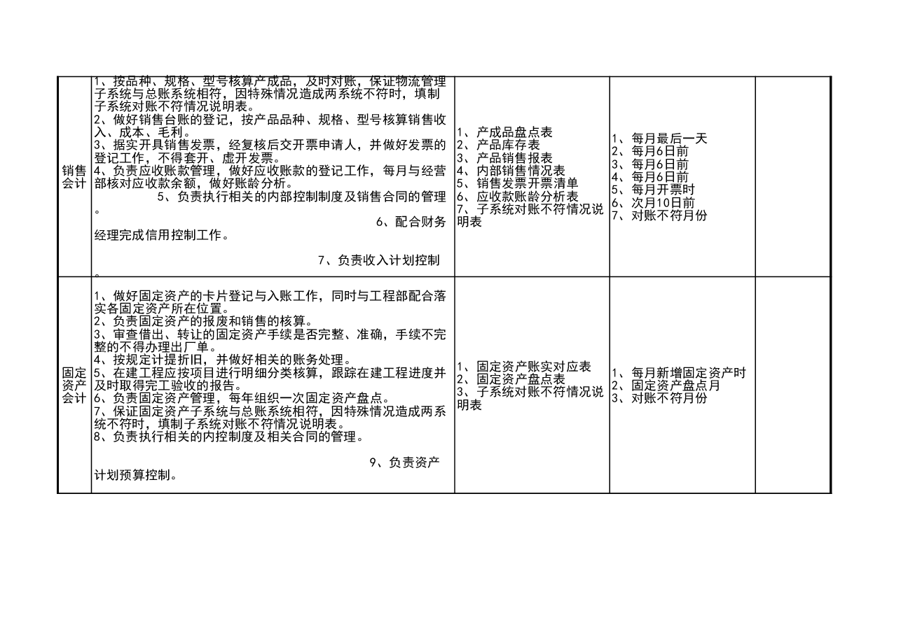 模板工具:《财务岗位职责与工作节点汇总表》V1.xls,第3页预览