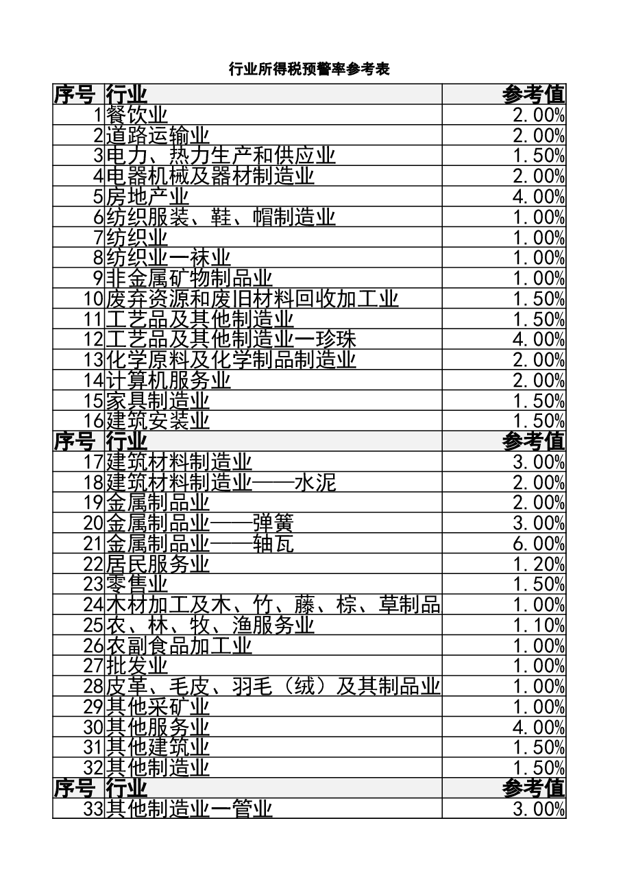 财税工具-主要行业税负率参考表.xlsx,第1页预览