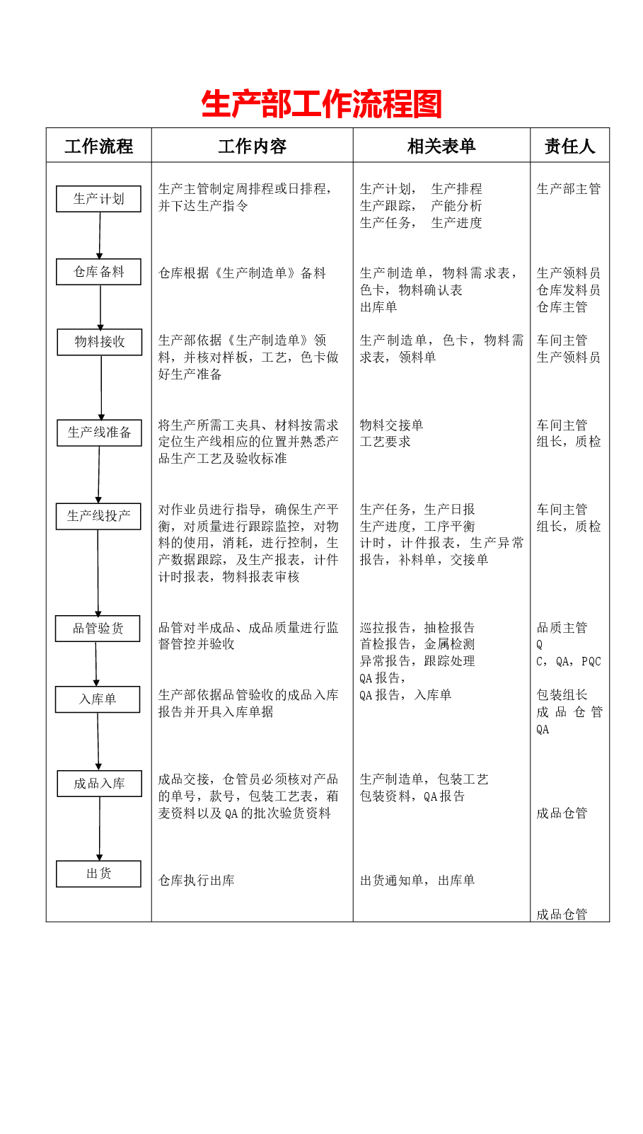 生产部工作流程图.docx,第1页预览