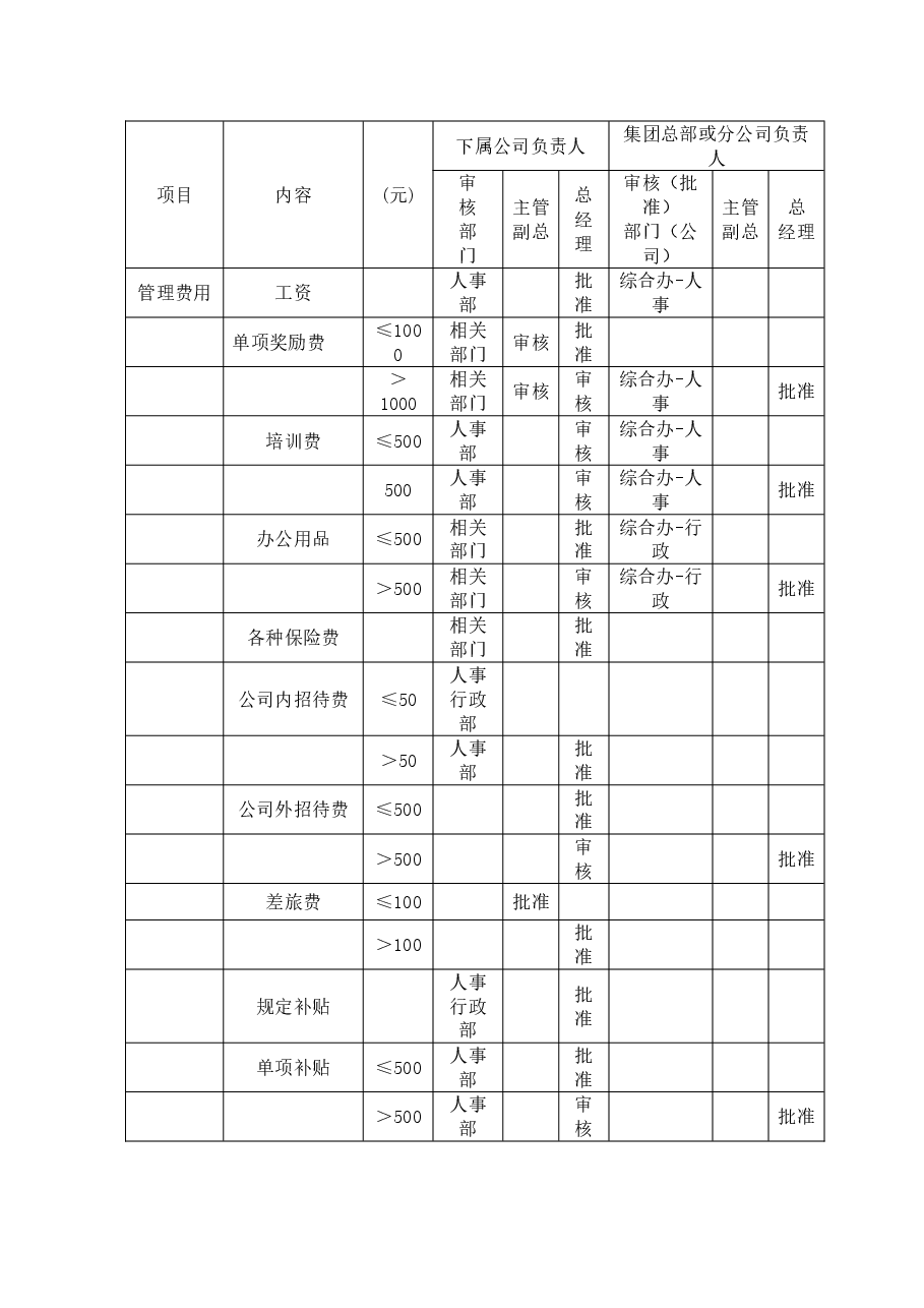 财务审批权限规定.doc,第2页预览