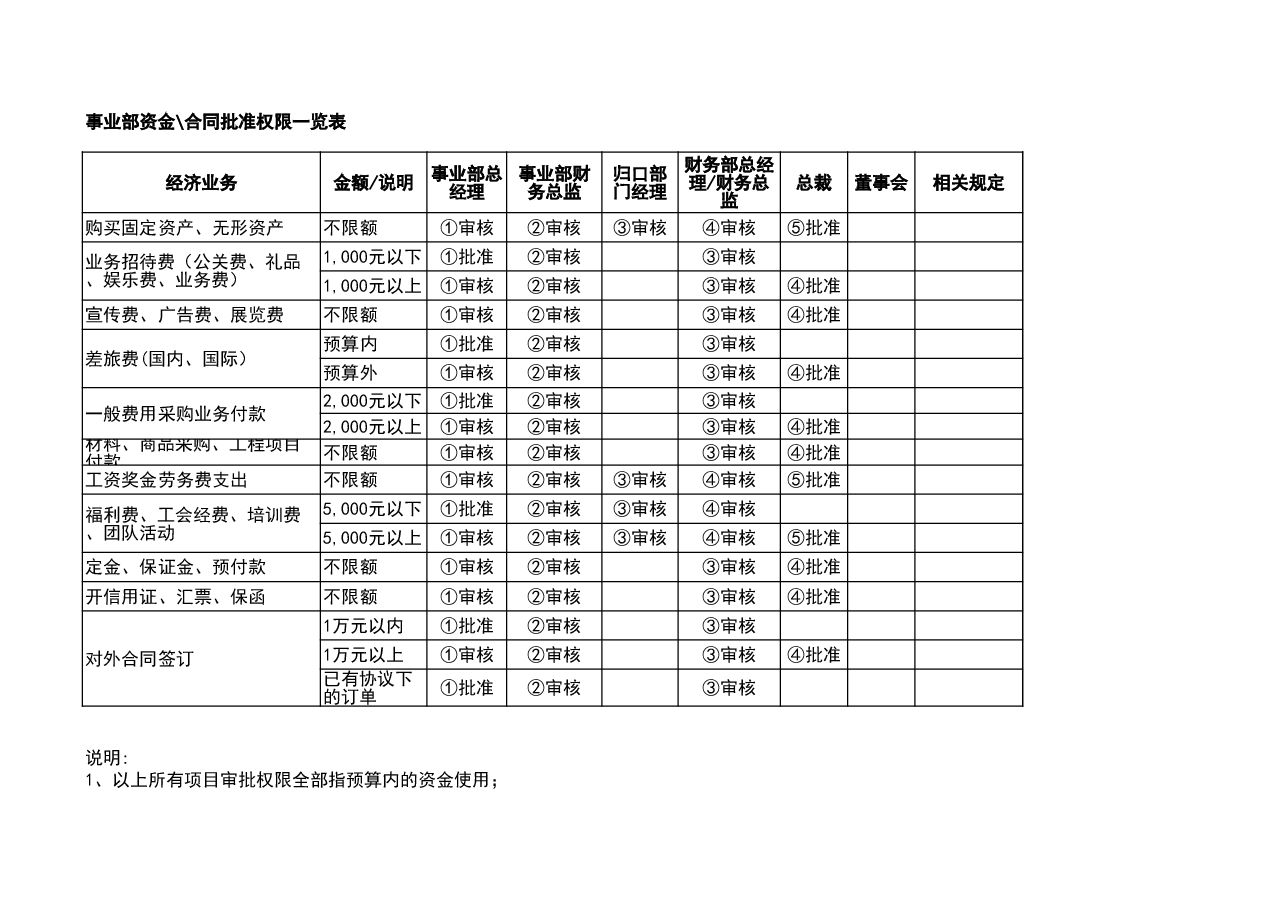 财税工具-审批权限与流程.xls,第4页预览