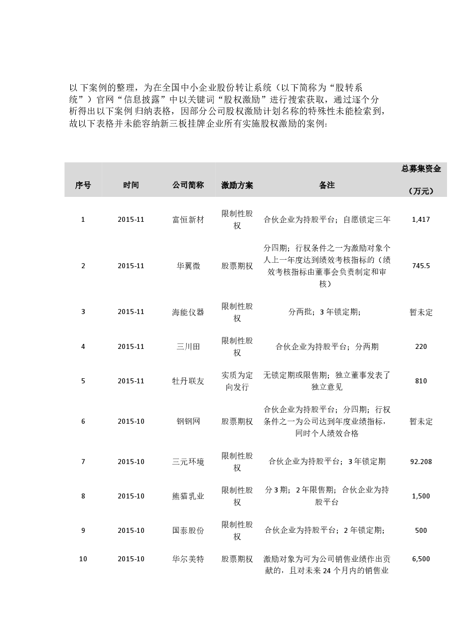 新三板股权激励全解析-77个案例.doc,第3页预览