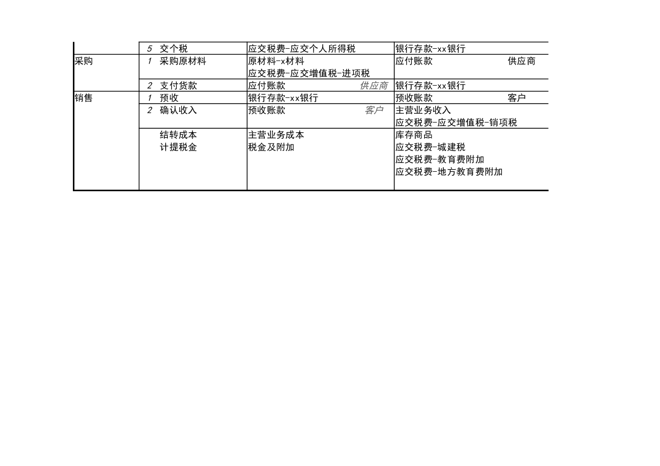 财税管理报表《业务梳理与分录模板》.xlsx,第2页预览