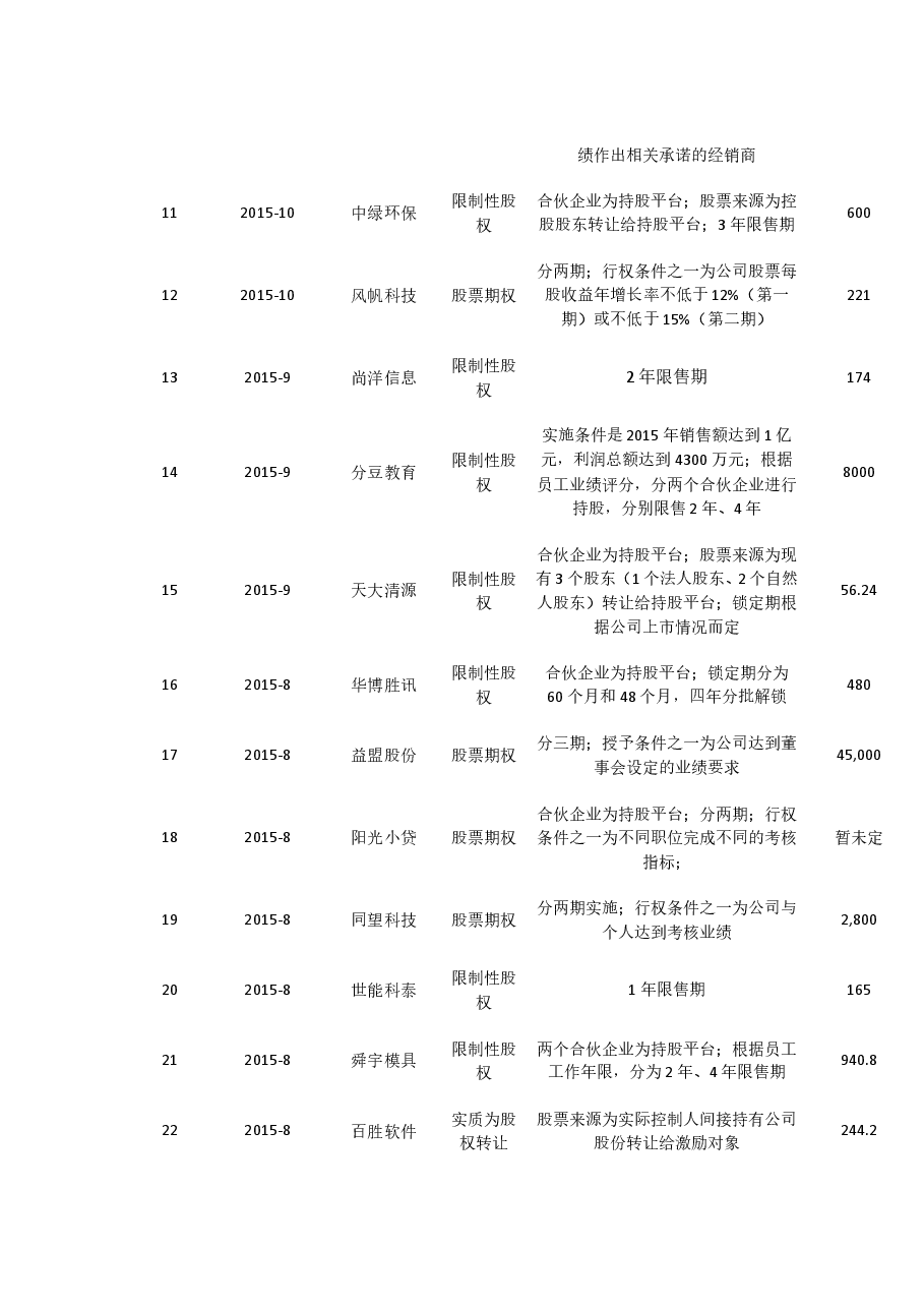 新三板股权激励全解析-77个案例.doc,第4页预览