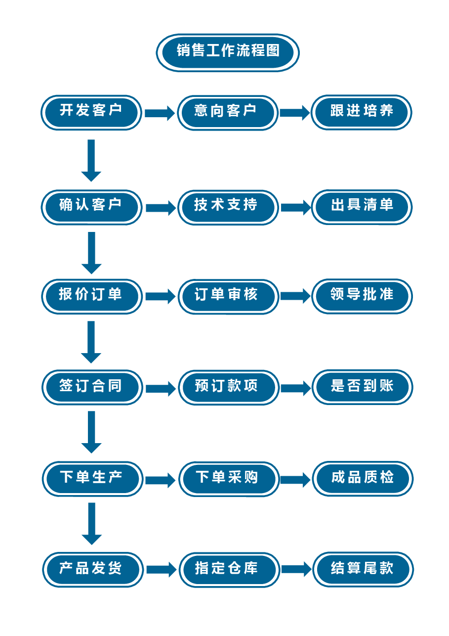 销售工作流程图.docx，第1页预览