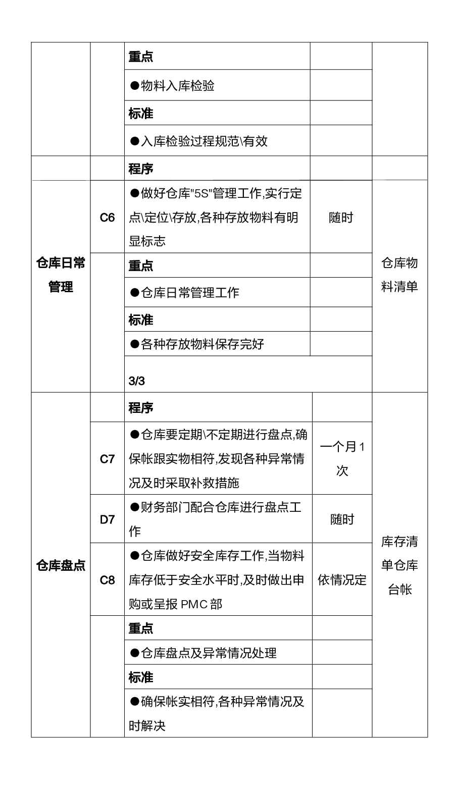 仓库管理工作流程及工作标准.docx,第3页预览