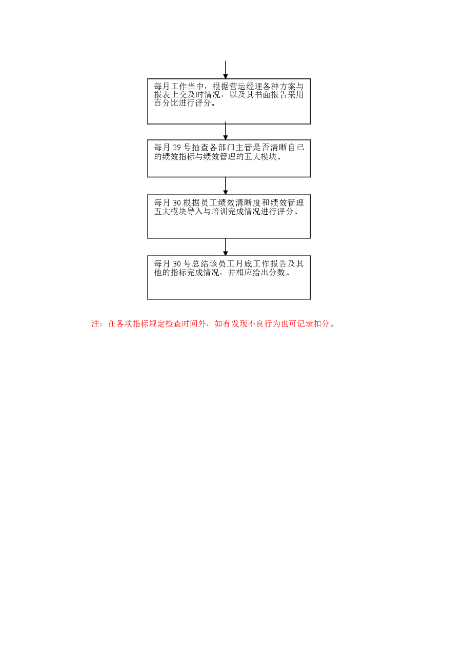 营运经理绩效考评流程.doc，第4页预览