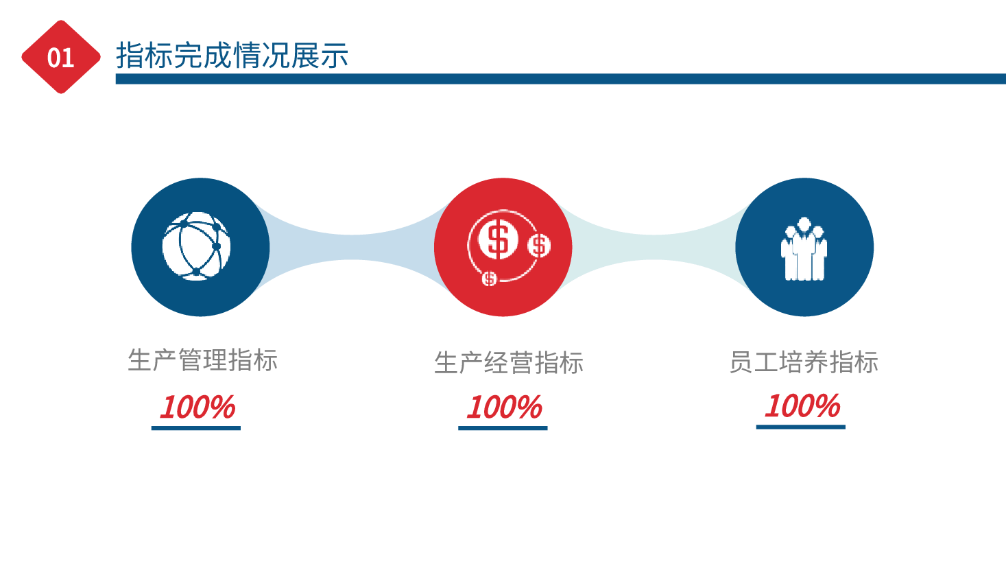 生产部门述职报告.pptx，第4页预览
