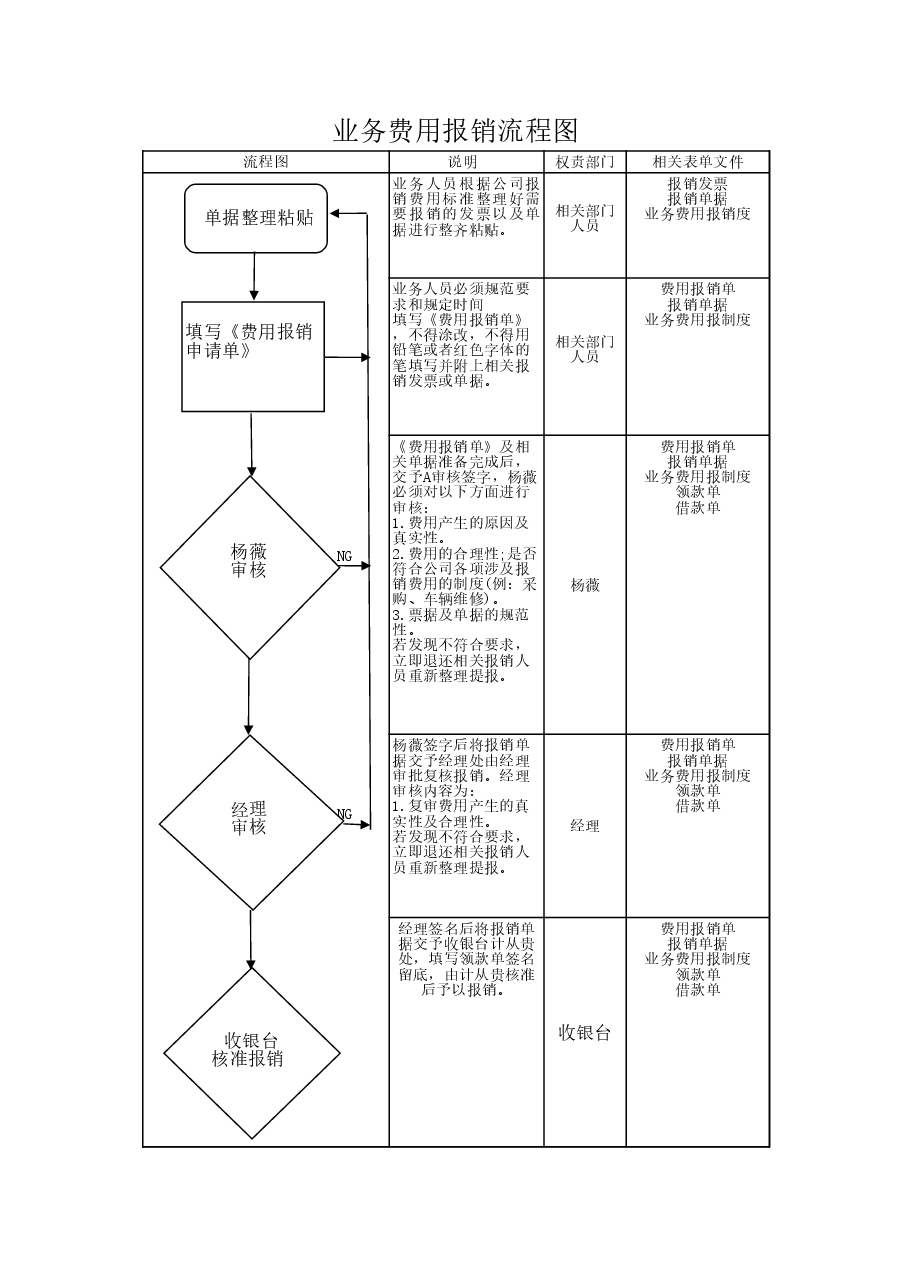 报销流程表.xls,第1页预览