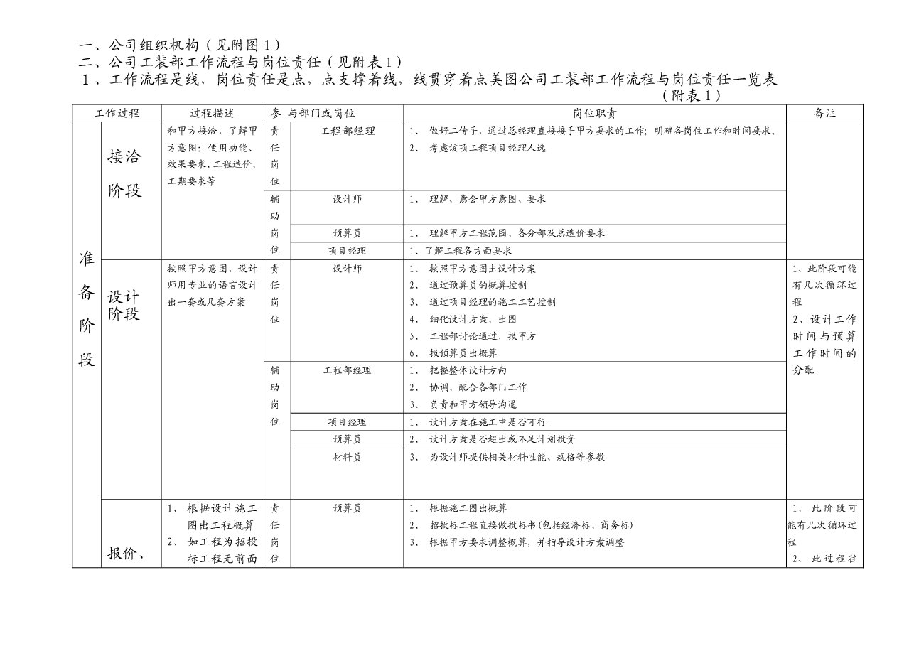 装饰公司岗位责任与绩效考核.详解.doc,第1页预览