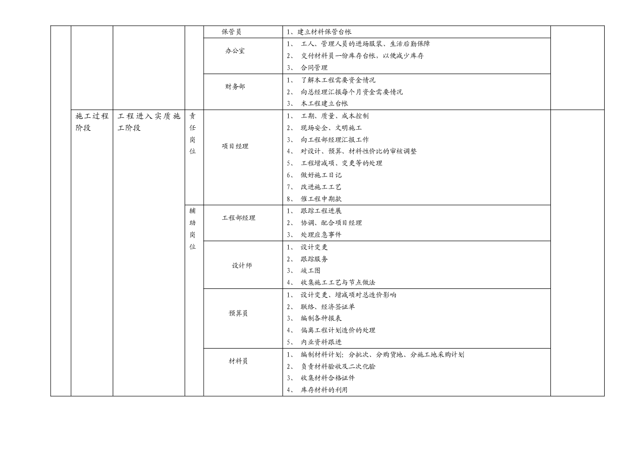 装饰公司岗位责任与绩效考核.详解.doc,第3页预览